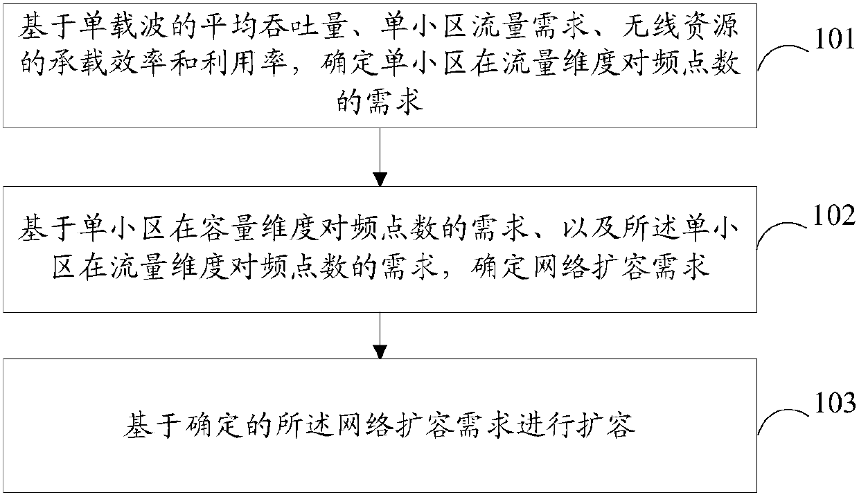 Network capacity expansion method and device and computer readable storage medium