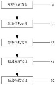 Shared traffic control method based on cloud platform data