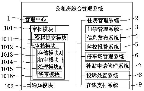 Shared public rental housing management platform system