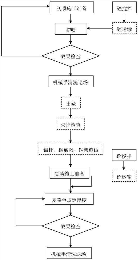 A full-circle excavation construction method