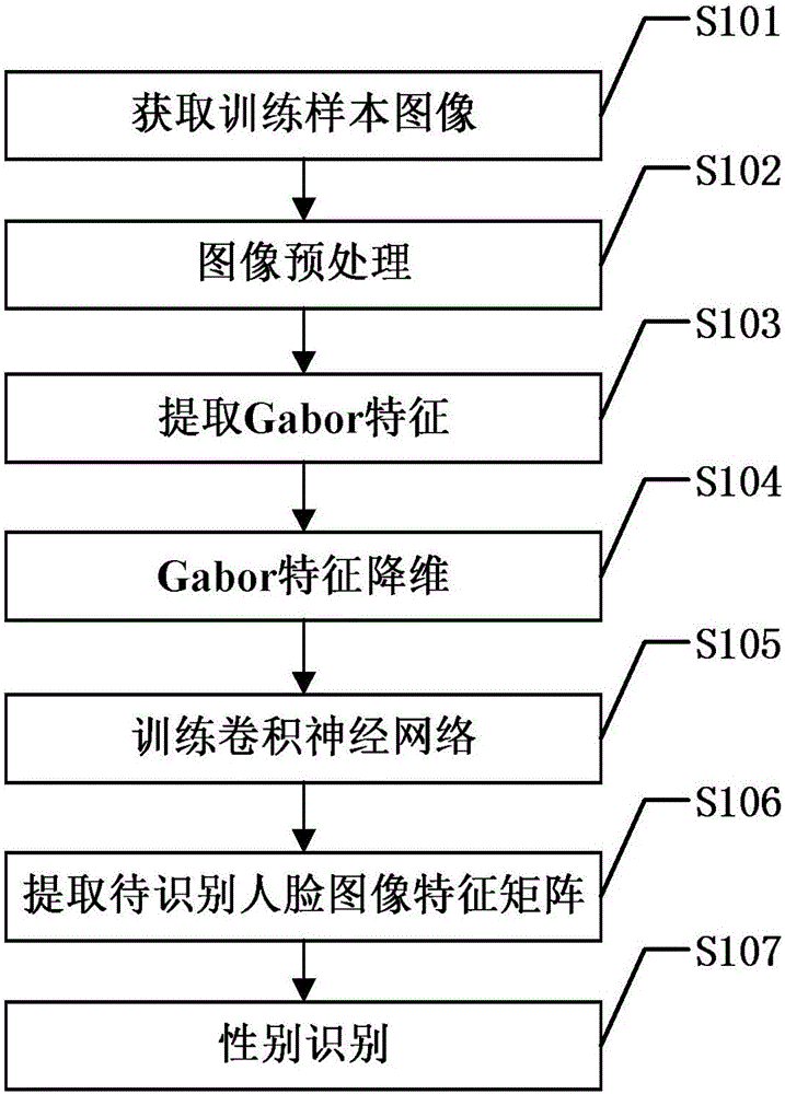 Gender recognition method based on convolution neural network