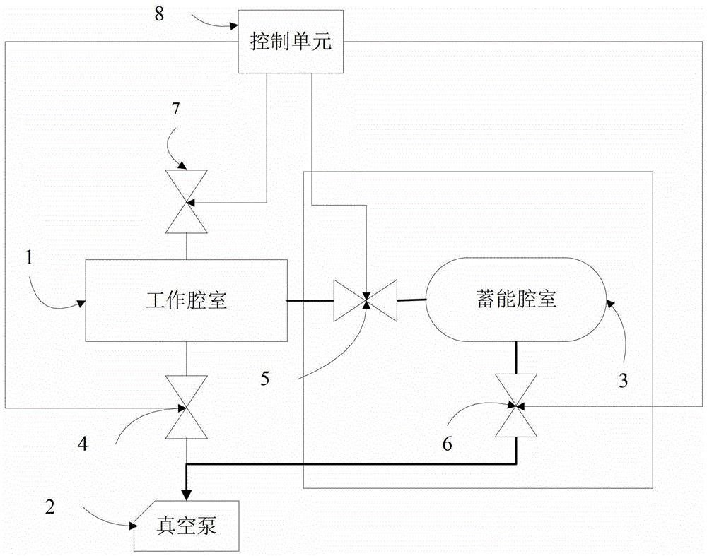 A vacuum control system