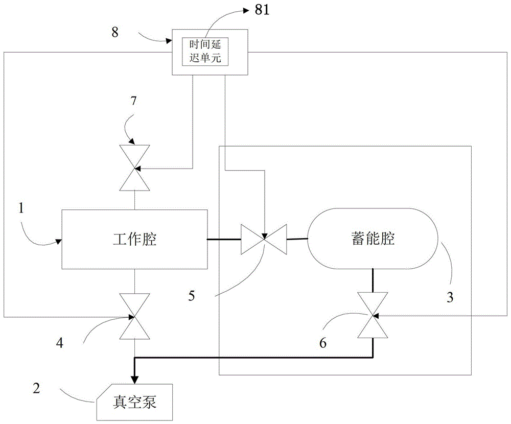 A vacuum control system