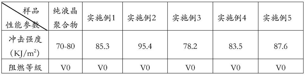 Preparation method of high-impact liquid crystal polymer composite material