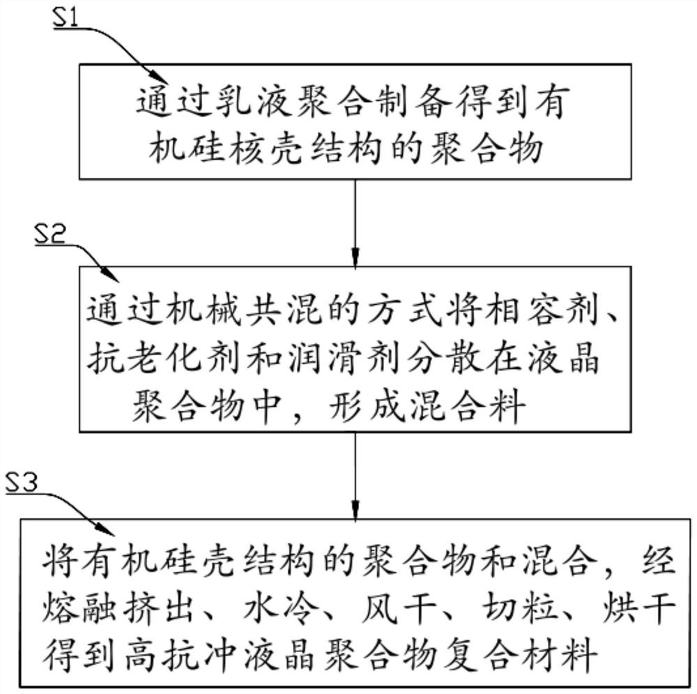 Preparation method of high-impact liquid crystal polymer composite material