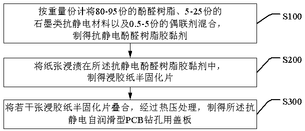 Antistatic self-lubricating PCB drilling cover plate and preparation method thereof