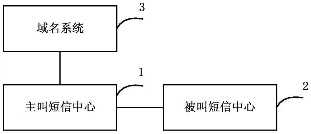 Short message routing method and system, calling short message center and domain name system