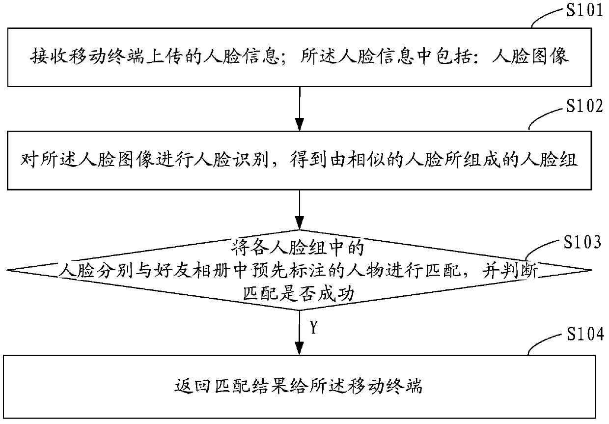 Method and system for improving photo return speed