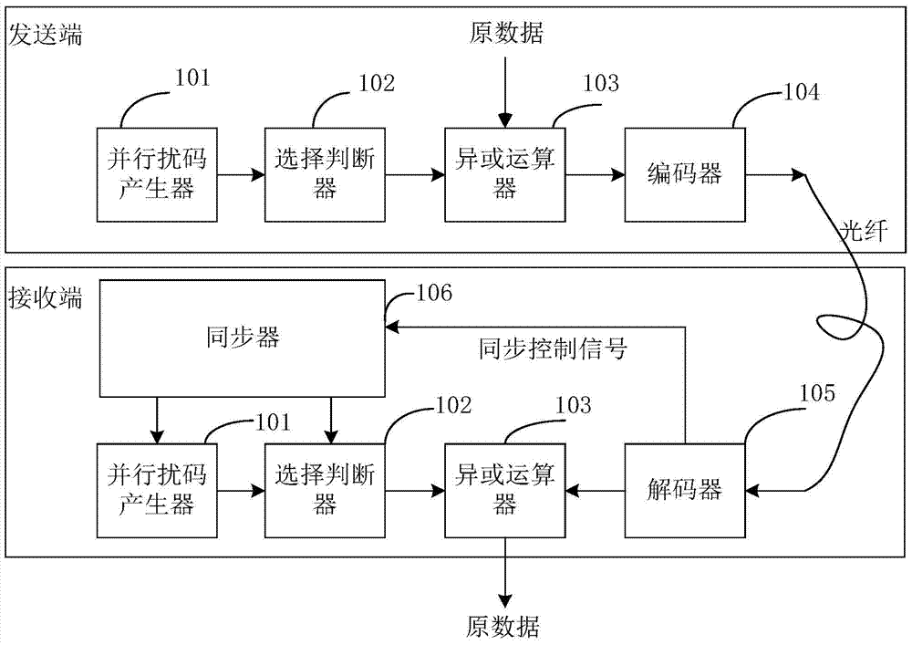 A parallel scrambling device and parallel scrambling method