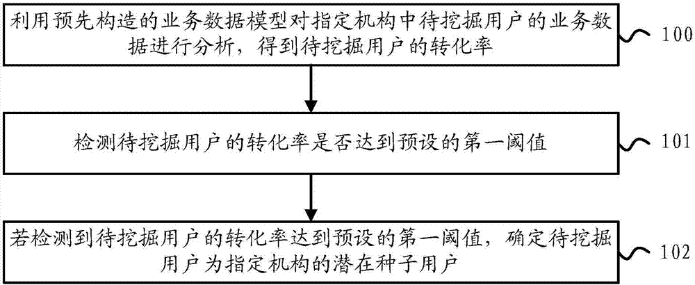 Service data processing method and device