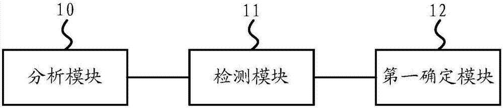 Service data processing method and device