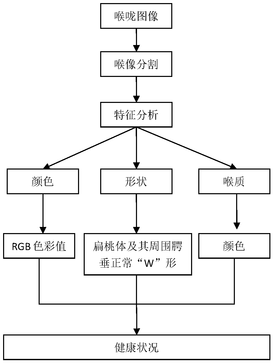 Laryngeal image processing method