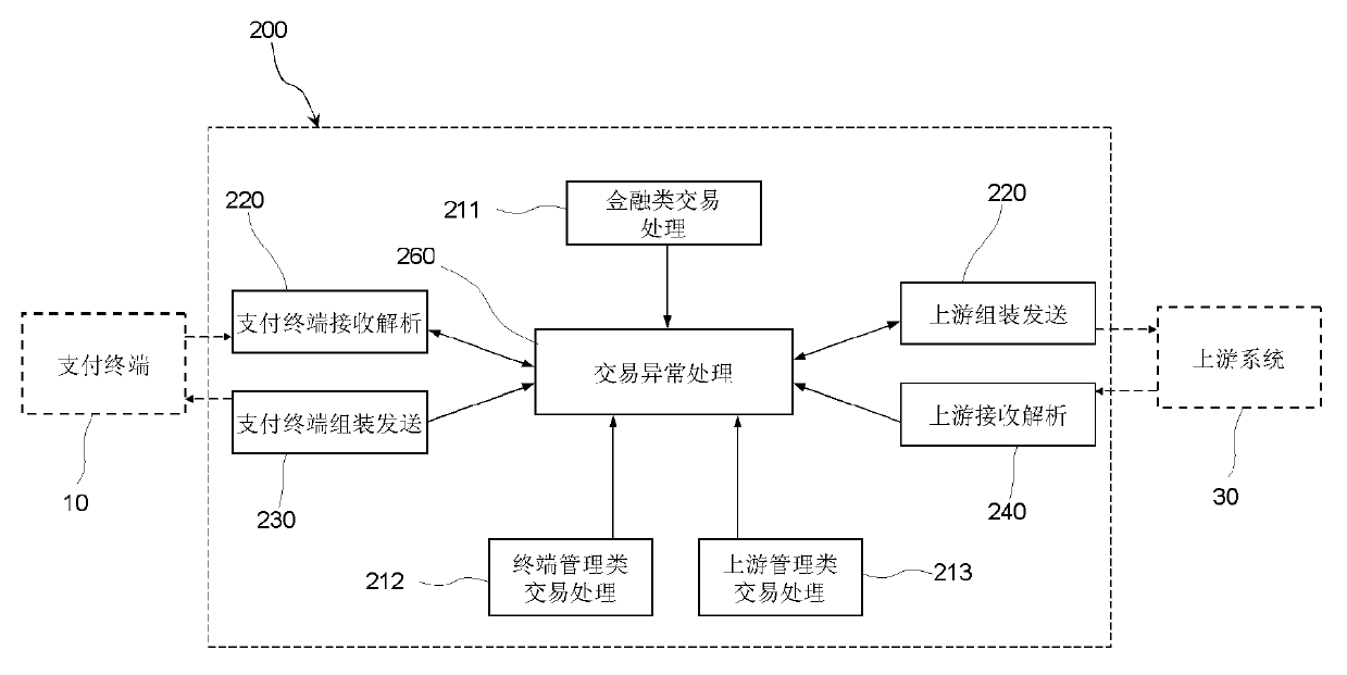 Transaction abnormity processing unit of financial transaction processing system and method thereof