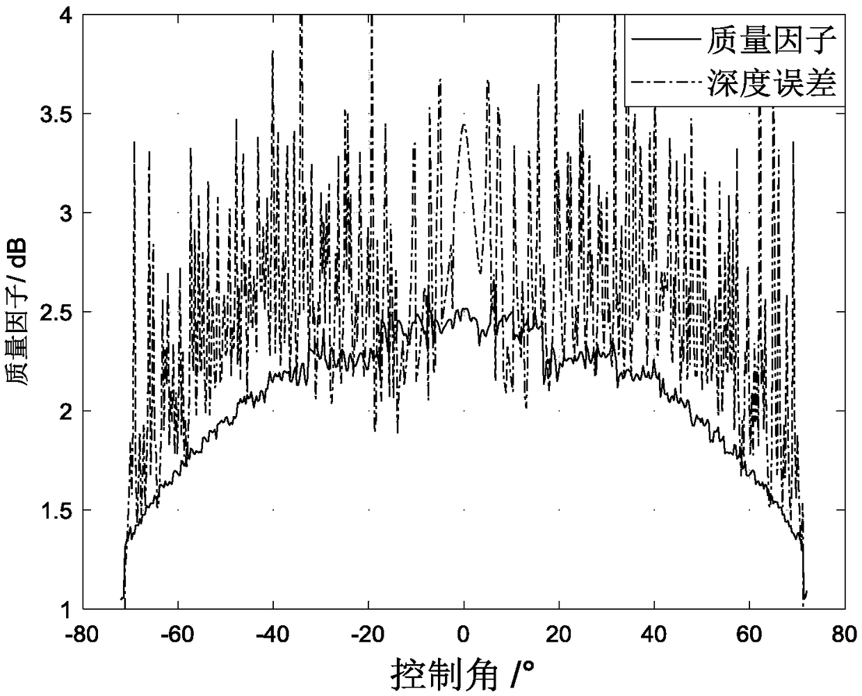 Real-time evaluation method for submarine topographic survey quality of multi-beam sonar based on amplitude method