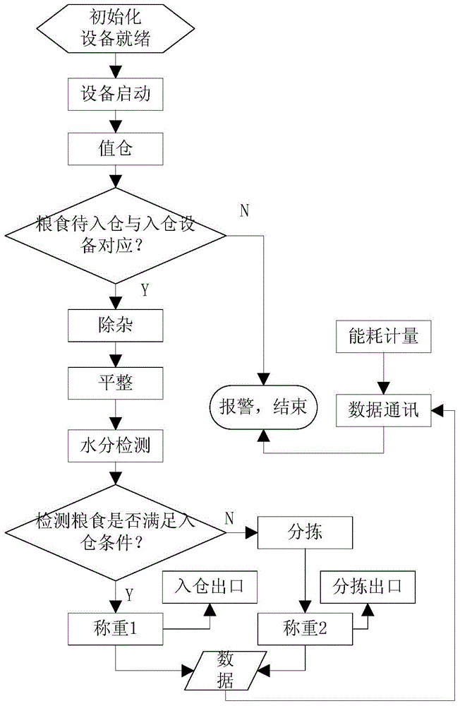 Method and device for carrying out comprehensive management to grain warehousing