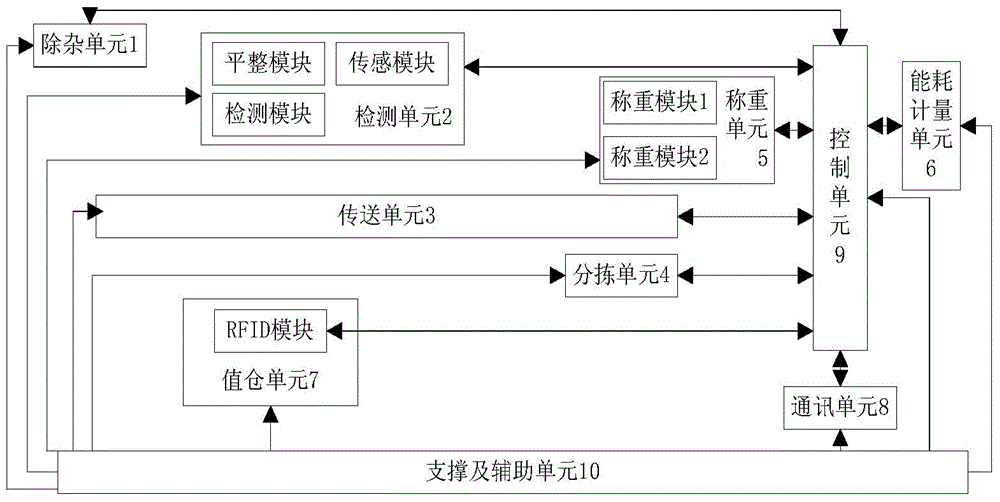 Method and device for carrying out comprehensive management to grain warehousing