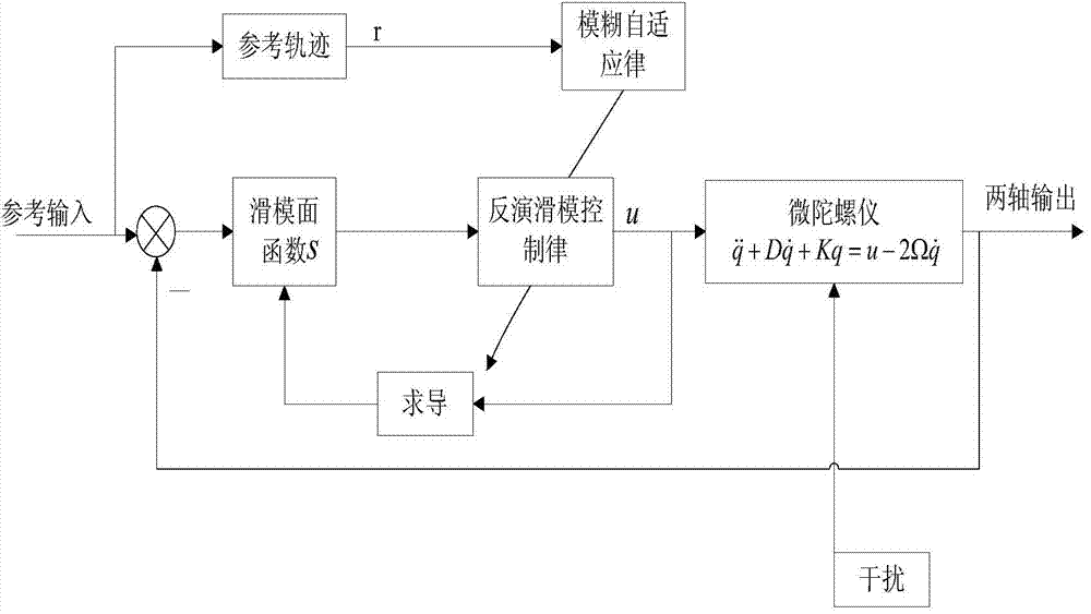 Inversion adaptive fuzzy sliding mode control method for micro gyroscope