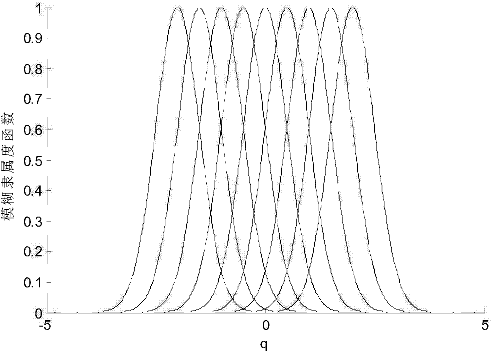 Inversion adaptive fuzzy sliding mode control method for micro gyroscope