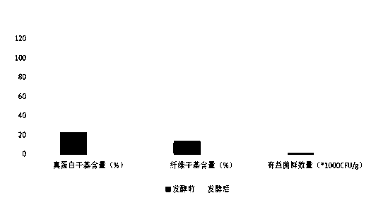 Method for preparing biological fermentation feed from by-products generated during production of corn starch by wet method