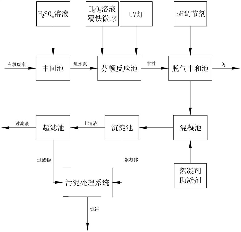 A uv-fenton wastewater treatment process