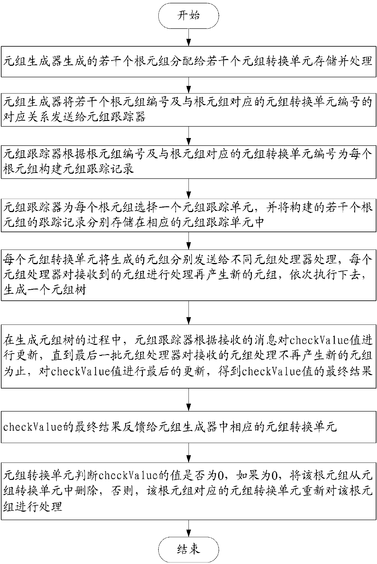 Tuple tracking method and tuple tracking system for data flow processing