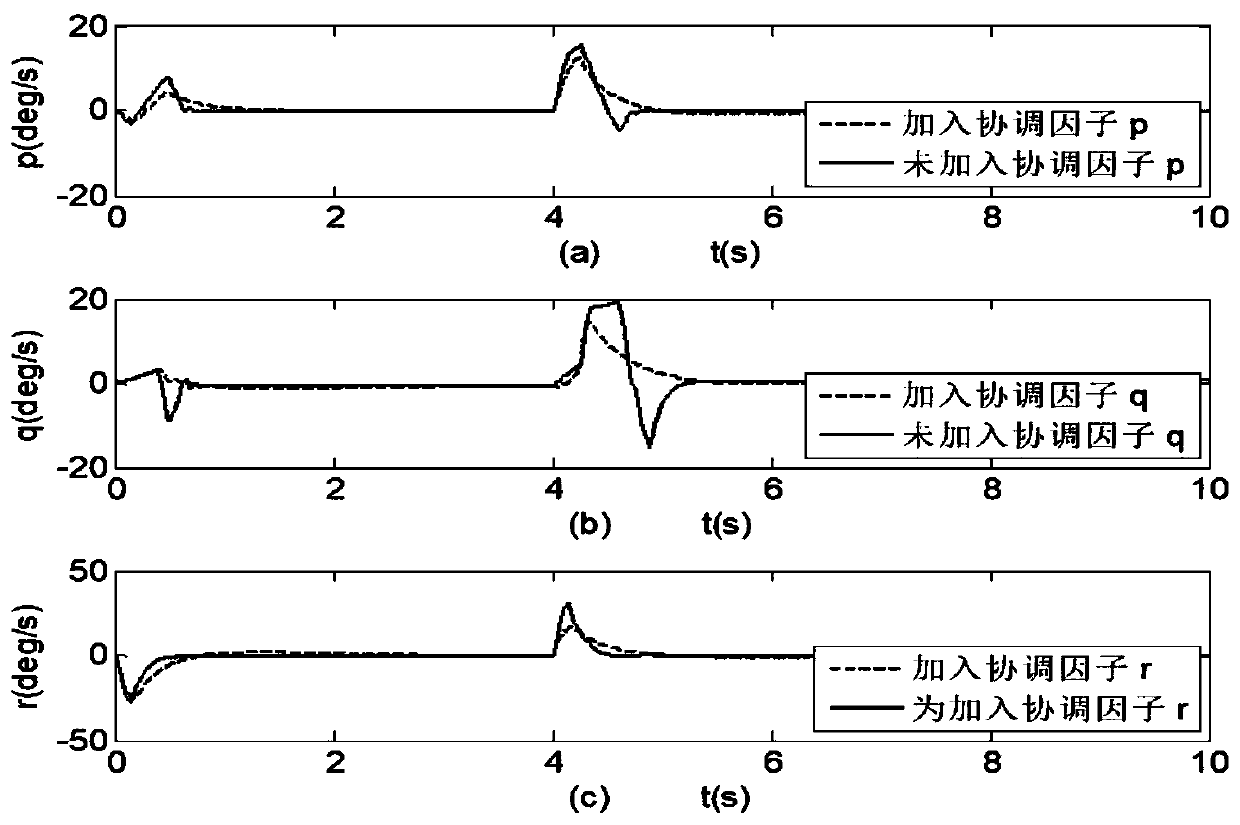 Attitude-motion Coordinated Control Method for Hypersonic Vehicle Based on Coordination Factor