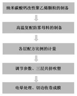 High-temperature anti-fog breathable polyethylene heat-seal film and preparation method thereof