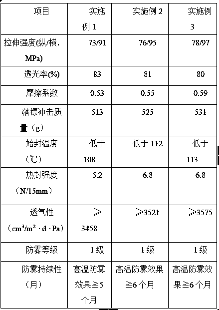 High-temperature anti-fog breathable polyethylene heat-seal film and preparation method thereof