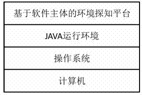 Environment detection platform system based on software main body and environment detection method thereof