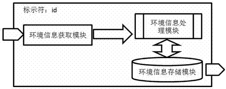 Environment detection platform system based on software main body and environment detection method thereof