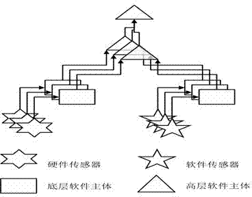 Environment detection platform system based on software main body and environment detection method thereof