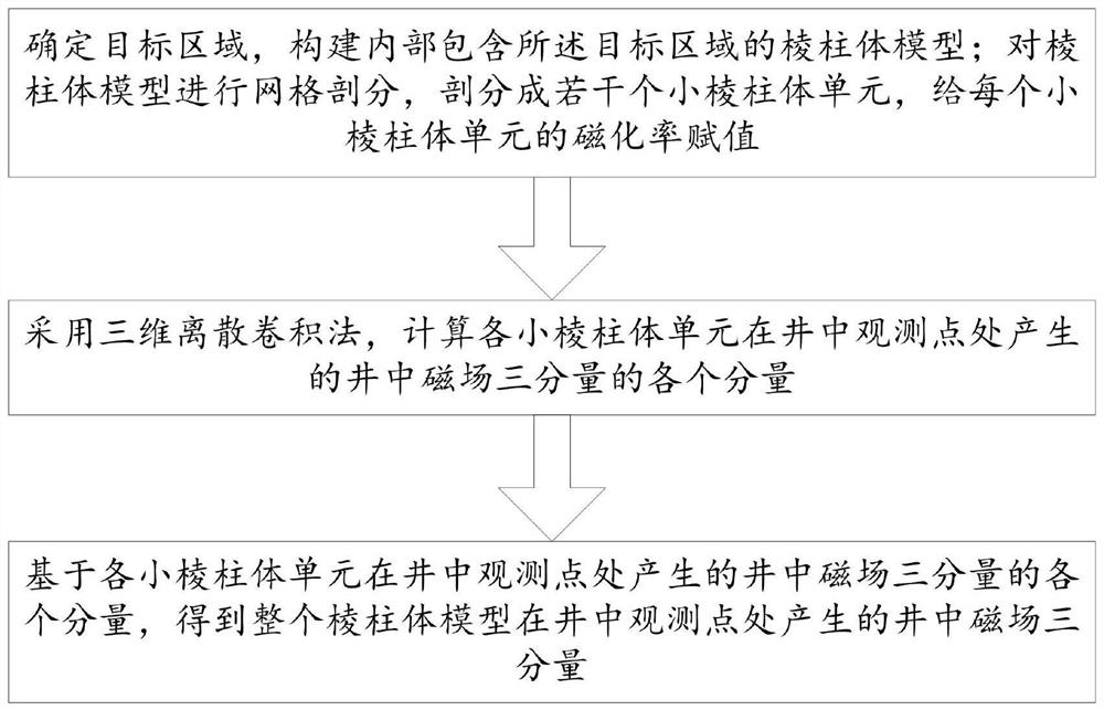 Complex magnetic well magnetic field three-component calculation method, device, equipment and medium