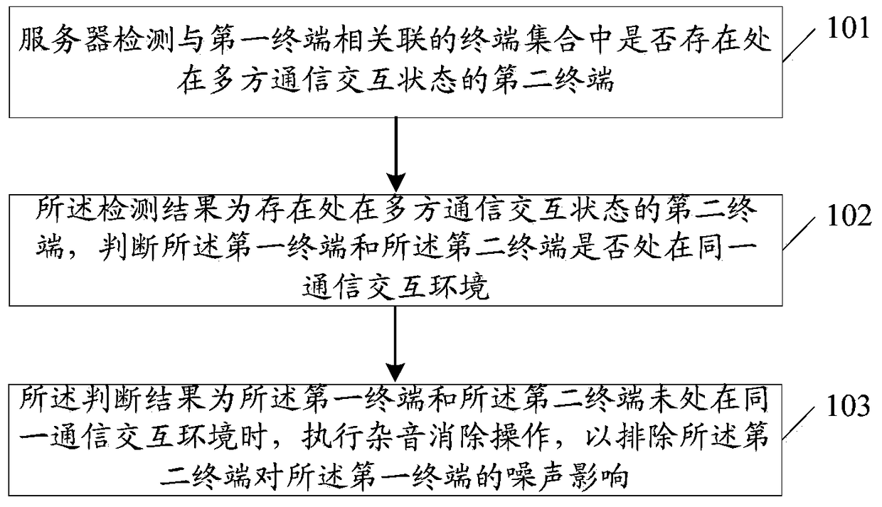 An information processing method and electronic device