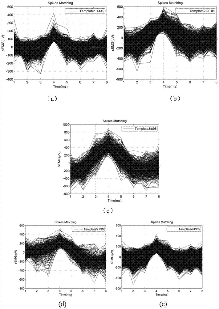 Hand motion recognition method based on surface electromyography signal decomposition