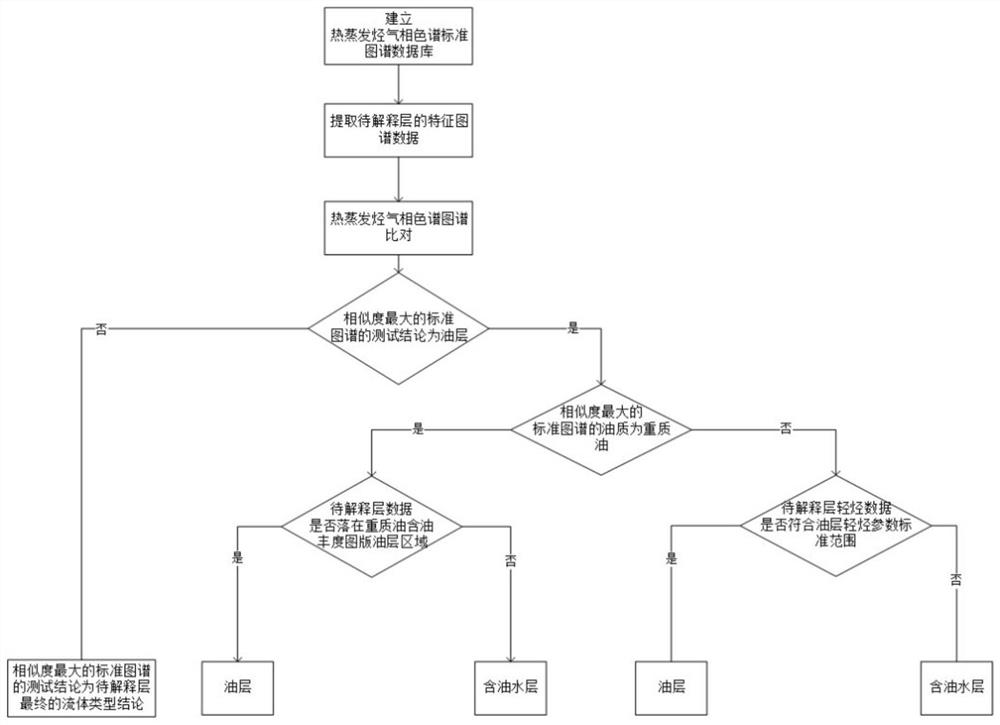 Mud Logging Oil and Gas Interpretation and Discrimination Method Based on Thermal Evaporation Hydrocarbon Gas Chromatogram Comparison