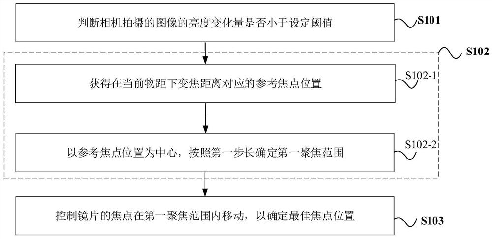 Focusing method, apparatus, computer readable storage medium and electronic device