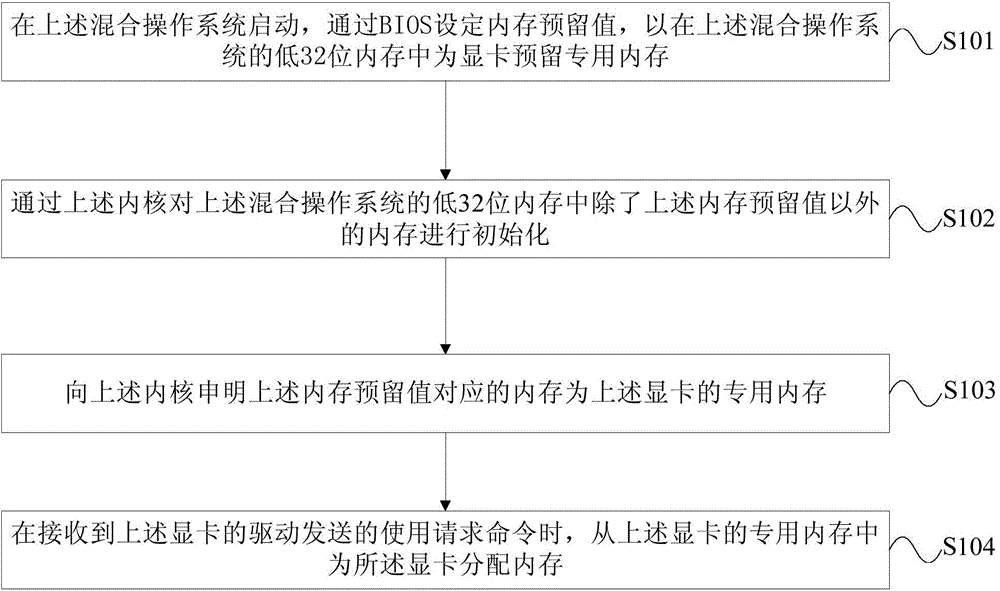 Video memory distribution method and device based on 32/64-bit hybrid operating system