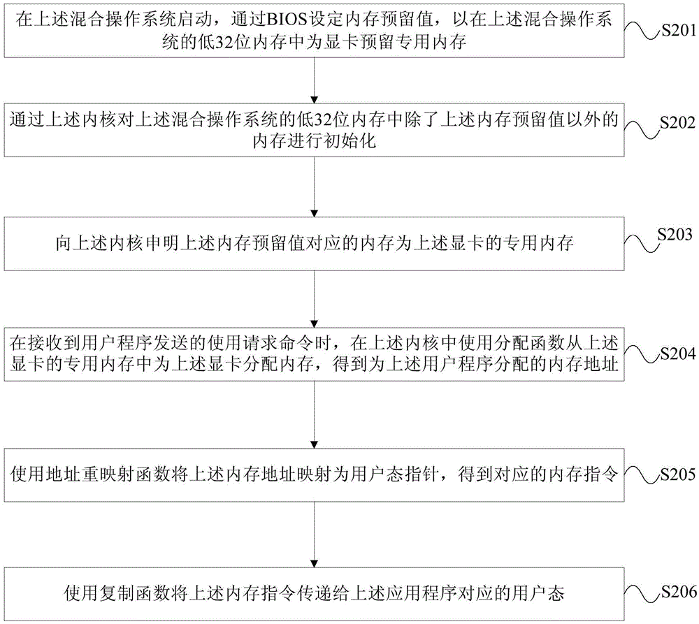 Video memory distribution method and device based on 32/64-bit hybrid operating system