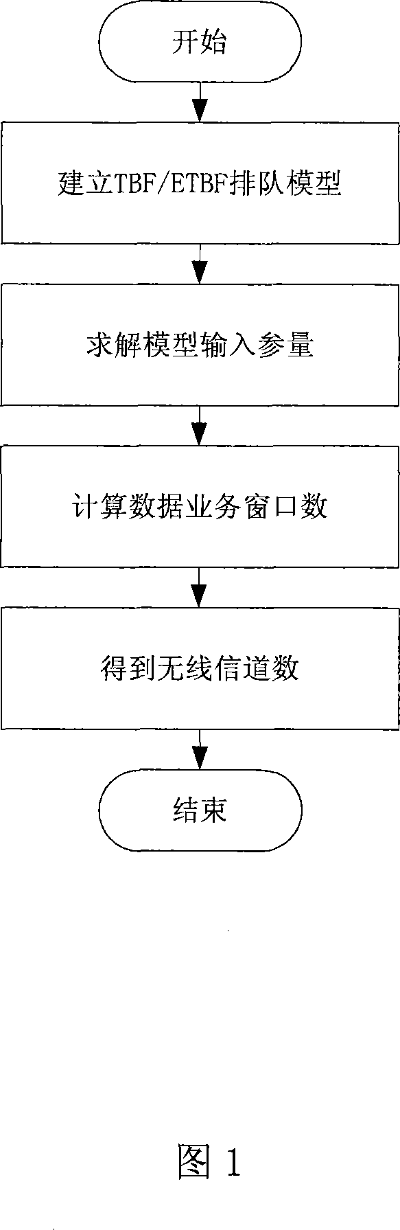 Distribution method of data traffic wireless channel in GPRS/EDGE network