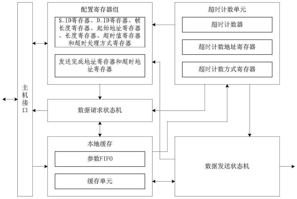 A kind of fc network sequence transmission control system and method based on digital circuit