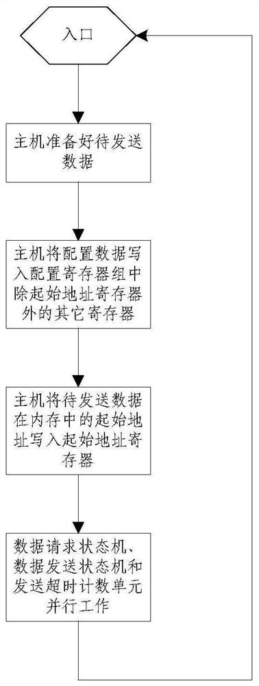 A kind of fc network sequence transmission control system and method based on digital circuit