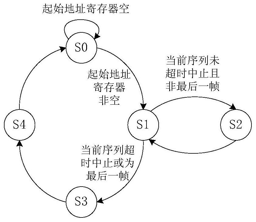 A kind of fc network sequence transmission control system and method based on digital circuit