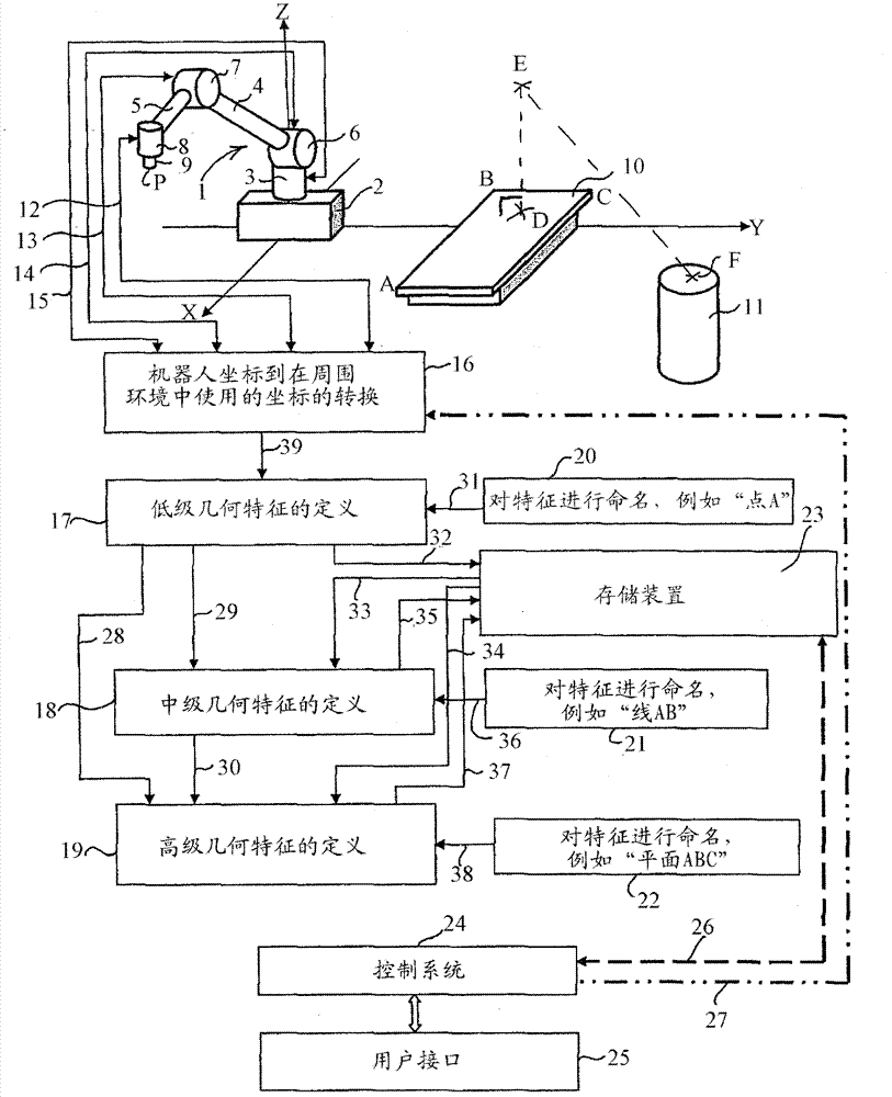 Method and means for controlling a robot