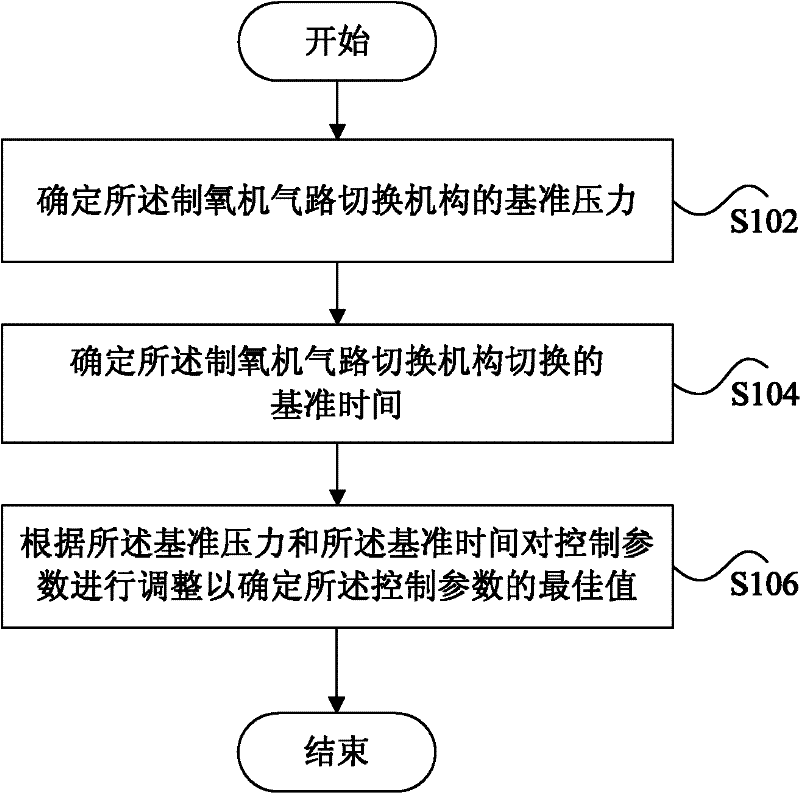 Control method and device for gas circuit switching mechanism of oxygen generator