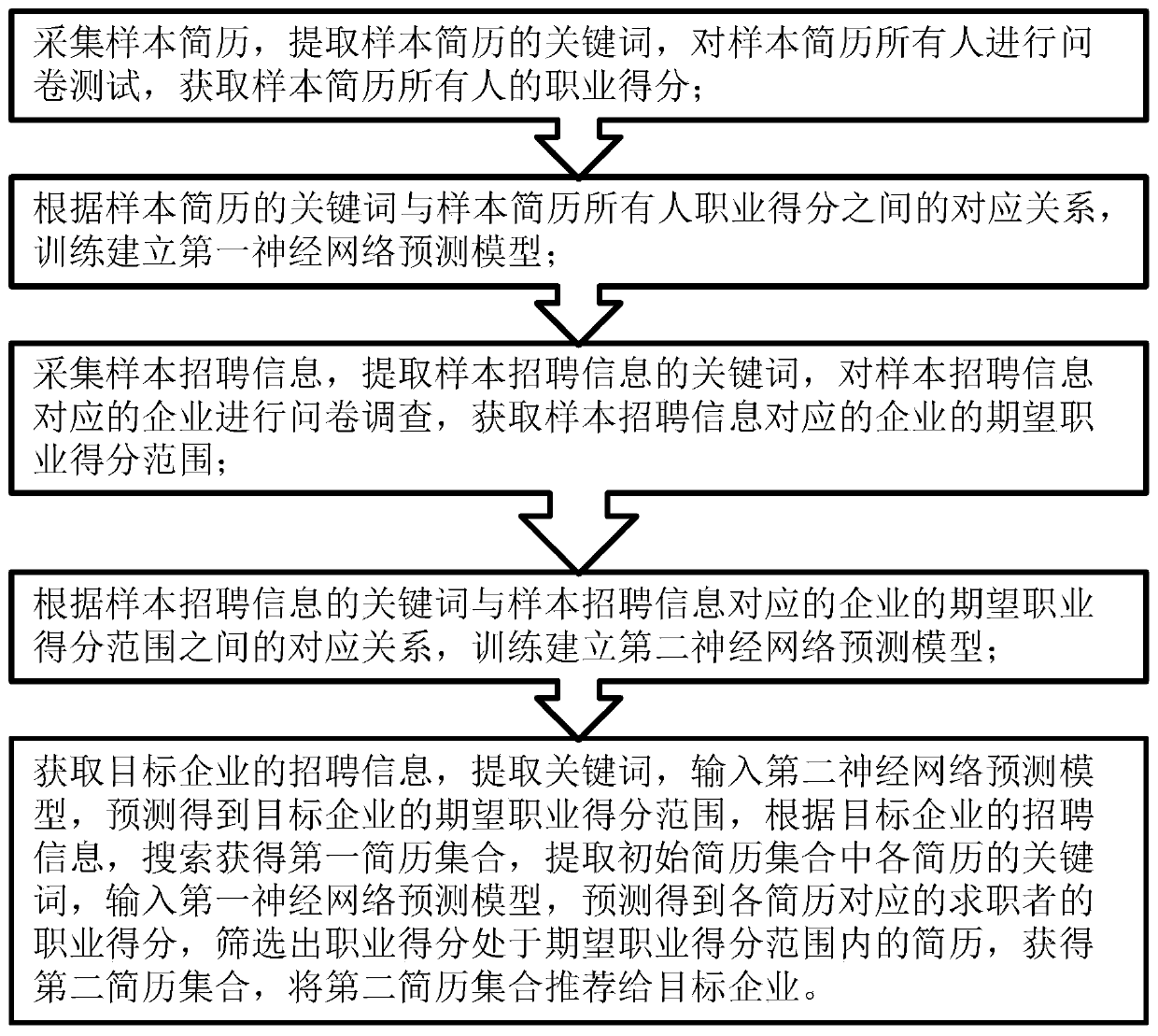 Intelligent recruitment method and system based on deep learning