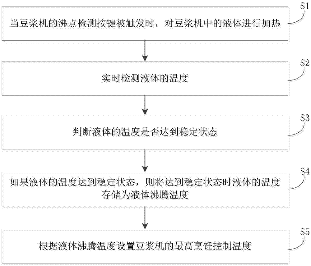 Method and device for heating control of soybean milk machine and soybean milk machine