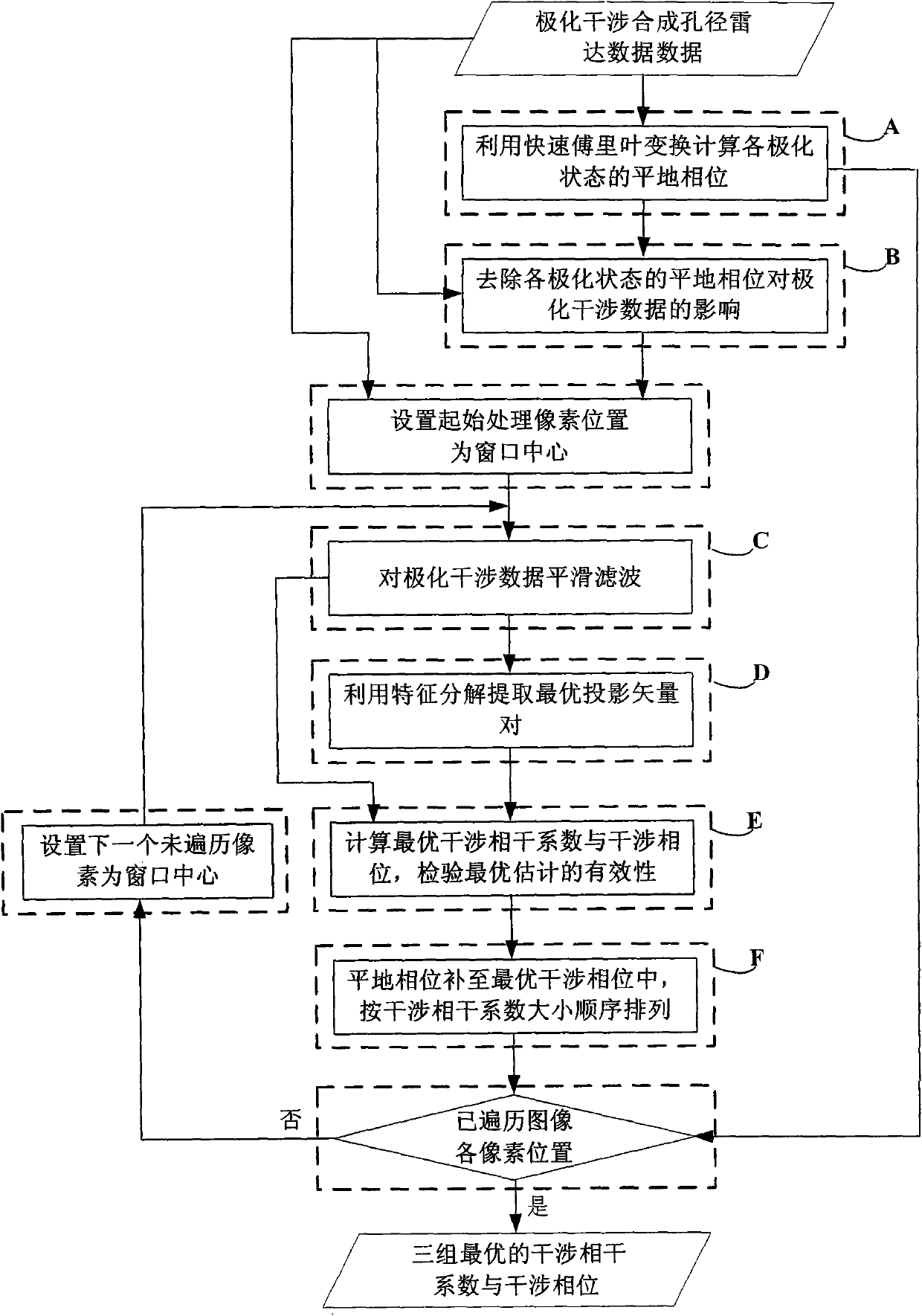 Method of optimizing interference coefficient of coherence on the basis of polarimetric synthetic aperture radar (SAR)