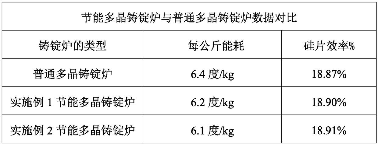 Energy-saving polycrystalline ingot casting furnace