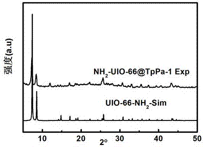 Preparation of composite material NH2-UIO-66@TpPa-1 and water-photodecomposed hydrogen production