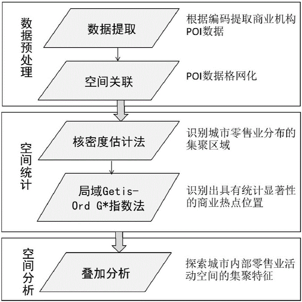 Urban business center and retailing format concentrated area identification method based on POI data